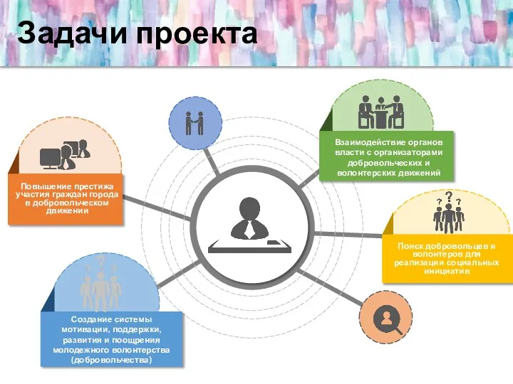 Задачи проекта Повышение престижа участия граждан города в добровольческом движении Взаимодействие органов