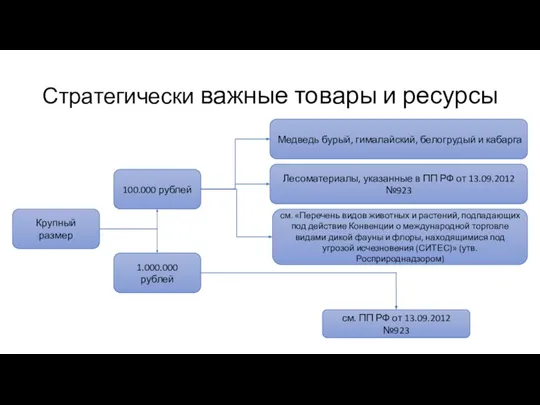 Стратегически важные товары и ресурсы Крупный размер 100.000 рублей 1.000.000 рублей см.
