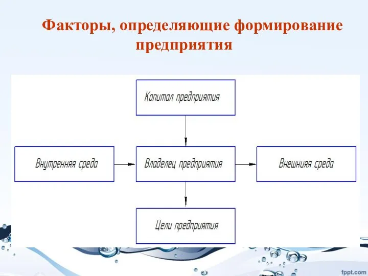 Факторы, определяющие формирование предприятия