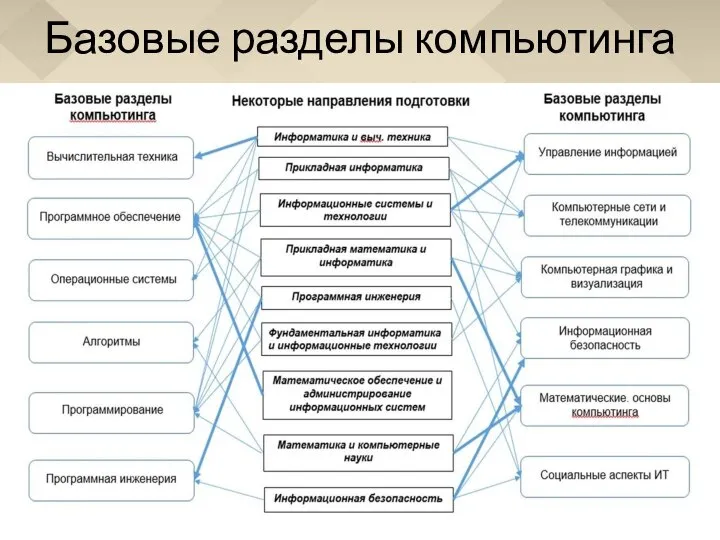 Базовые разделы компьютинга