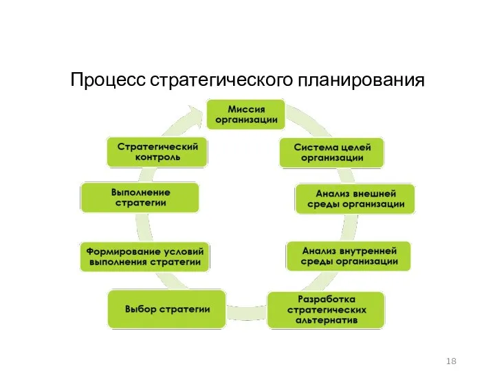 Процесс стратегического планирования