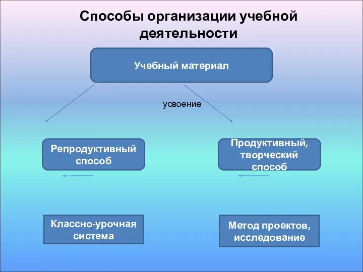 Способы организации учебной деятельности Учебный материал Репродуктивный способ Продуктивный, творческий способ Классно-урочная