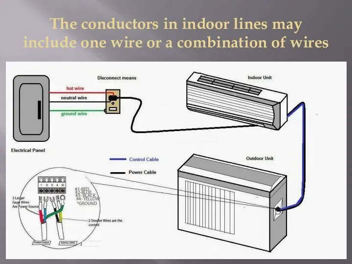 The conductors in indoor lines may include one wire or a combination of wires
