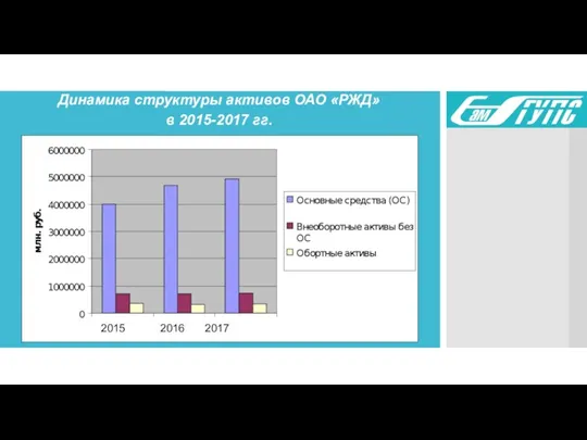 Динамика структуры активов ОАО «РЖД» в 2015-2017 гг. 2015 2016 2017