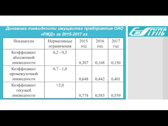Динамика ликвидности имущества предприятия ОАО «РЖД» за 2015-2017 гг.