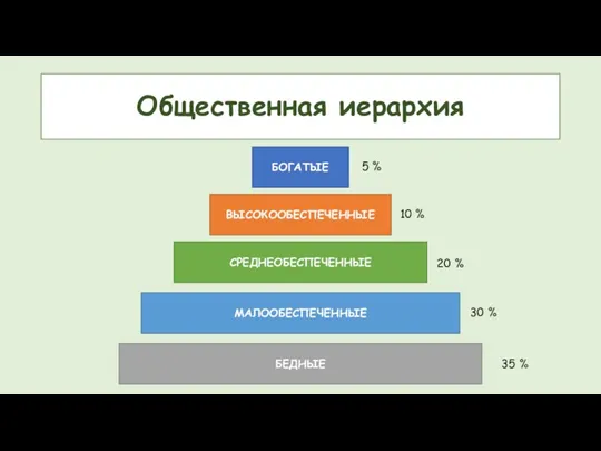 Общественная иерархия БОГАТЫЕ ВЫСОКООБЕСПЕЧЕННЫЕ СРЕДНЕОБЕСПЕЧЕННЫЕ МАЛООБЕСПЕЧЕННЫЕ БЕДНЫЕ 5 % 10 % 20