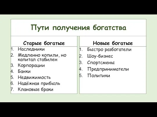 Пути получения богатства Старые богатые Наследники Медленно копили, но капитал стабилен Корпорации