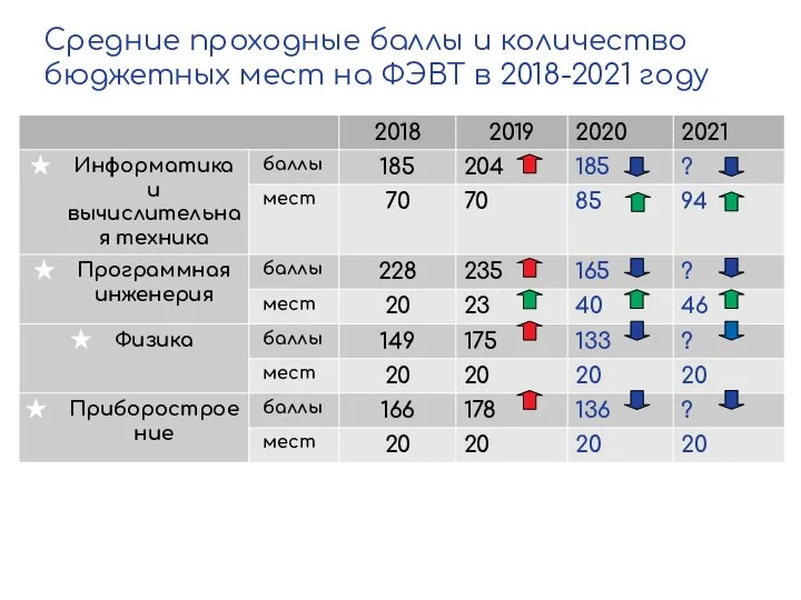 Средние проходные баллы и количество бюджетных мест на ФЭВТ в 2018-2021 году