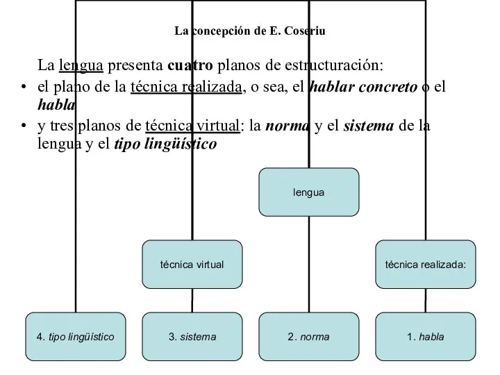 La concepción de E. Coseriu La lengua presenta cuatro planos de estructuración: