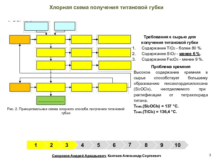 Смороков Андрей Аркадьевич, Кантаев Александр Сергеевич Хлорная схема получения титановой губки Требования