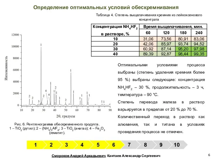 Смороков Андрей Аркадьевич, Кантаев Александр Сергеевич Определение оптимальных условий обескремнивания Рис. 6.