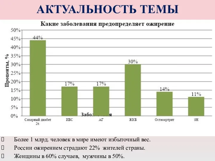 АКТУАЛЬНОСТЬ ТЕМЫ Более 1 млрд. человек в мире имеют избыточный вес. России