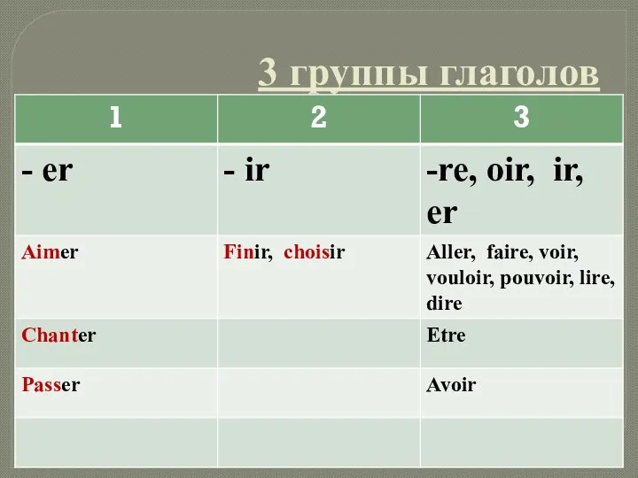 3 группы глаголов