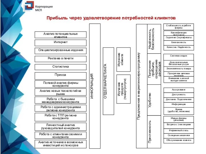 Прибыль через удовлетворение потребностей клиентов