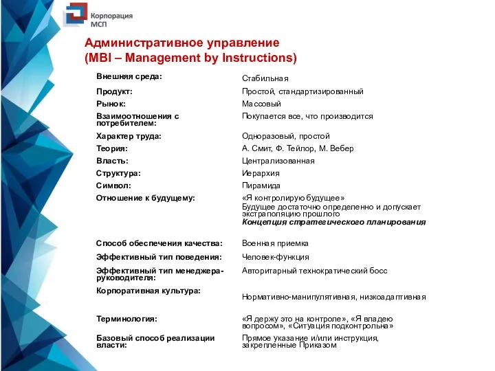 Административное управление (MBI – Management by Instructions)