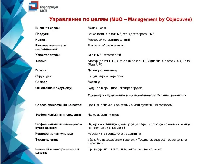 Управление по целям (MBO – Management by Objectives)