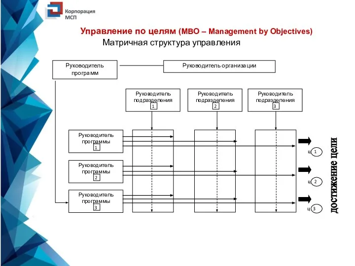 Управление по целям (MBO – Management by Objectives) Матричная структура управления