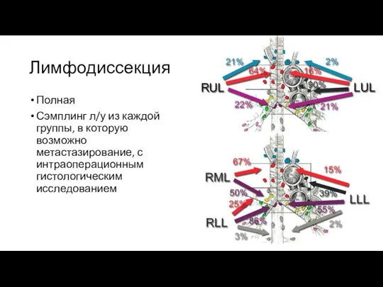 Лимфодиссекция Полная Сэмплинг л/у из каждой группы, в которую возможно метастазирование, с интраоперационным гистологическим исследованием