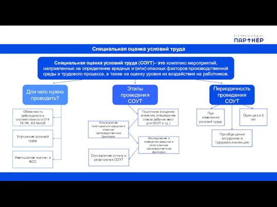 Специальная оценка условий труда Специальная оценка условий труда (СОУТ)– это комплекс мероприятий,