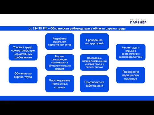 ст. 214 ТК РФ – Обязанности работодателя в области охраны труда Проведение