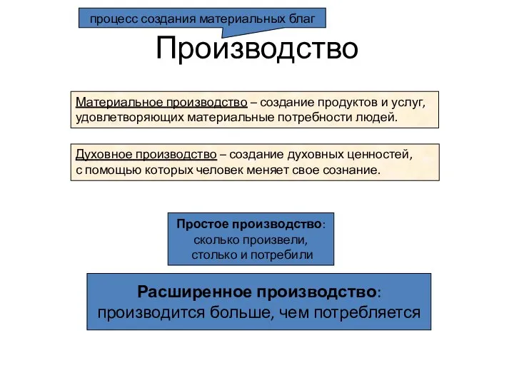 Производство Материальное производство – создание продуктов и услуг, удовлетворяющих материальные потребности людей.