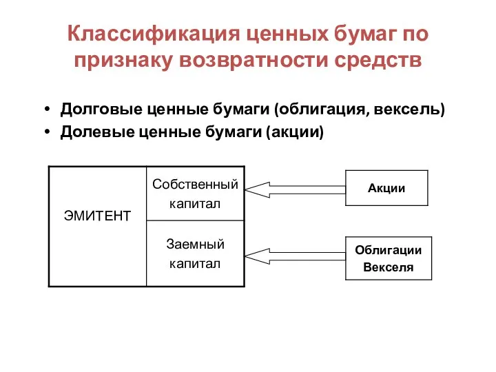 Классификация ценных бумаг по признаку возвратности средств Долговые ценные бумаги (облигация, вексель) Долевые ценные бумаги (акции)