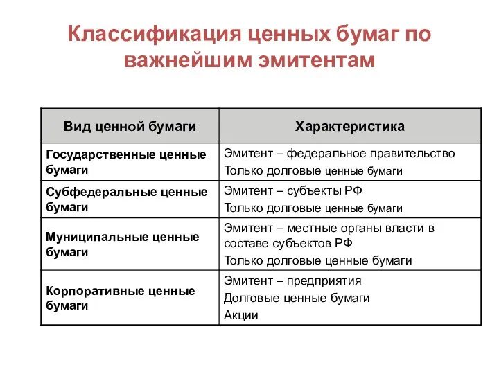 Классификация ценных бумаг по важнейшим эмитентам