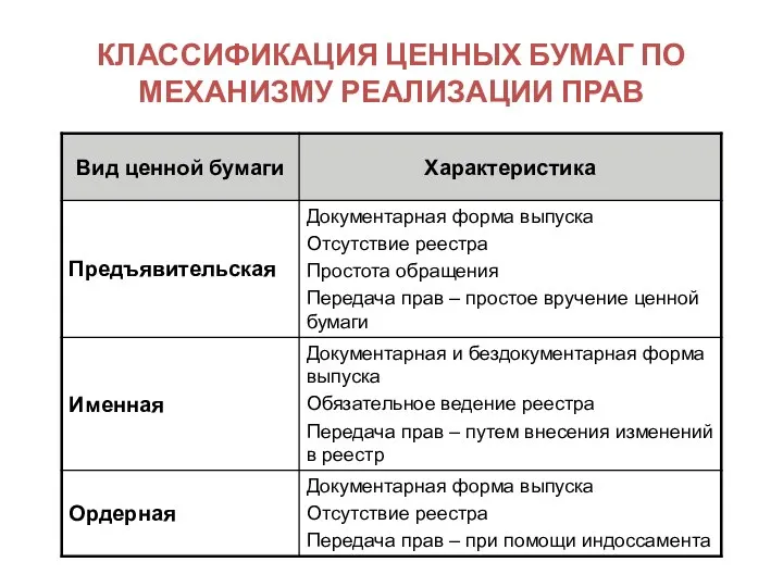 КЛАССИФИКАЦИЯ ЦЕННЫХ БУМАГ ПО МЕХАНИЗМУ РЕАЛИЗАЦИИ ПРАВ