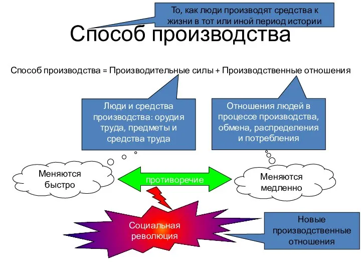 Способ производства Способ производства = Производительные силы + Производственные отношения То, как