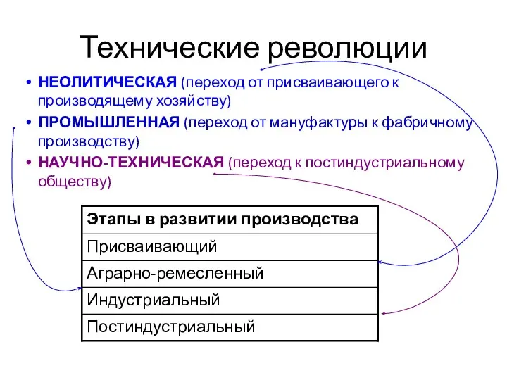 Технические революции НЕОЛИТИЧЕСКАЯ (переход от присваивающего к производящему хозяйству) ПРОМЫШЛЕННАЯ (переход от