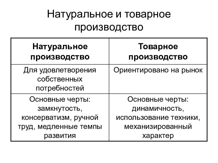 Натуральное и товарное производство