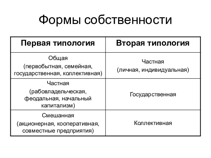 Формы собственности