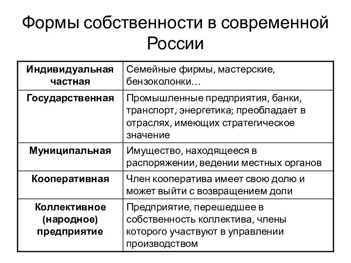 Формы собственности в современной России