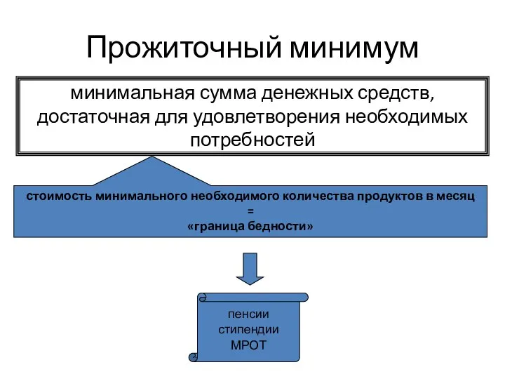 Прожиточный минимум минимальная сумма денежных средств, достаточная для удовлетворения необходимых потребностей стоимость