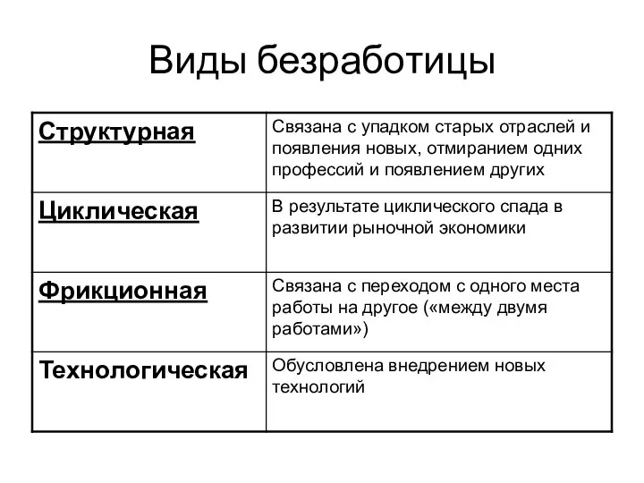 Виды безработицы