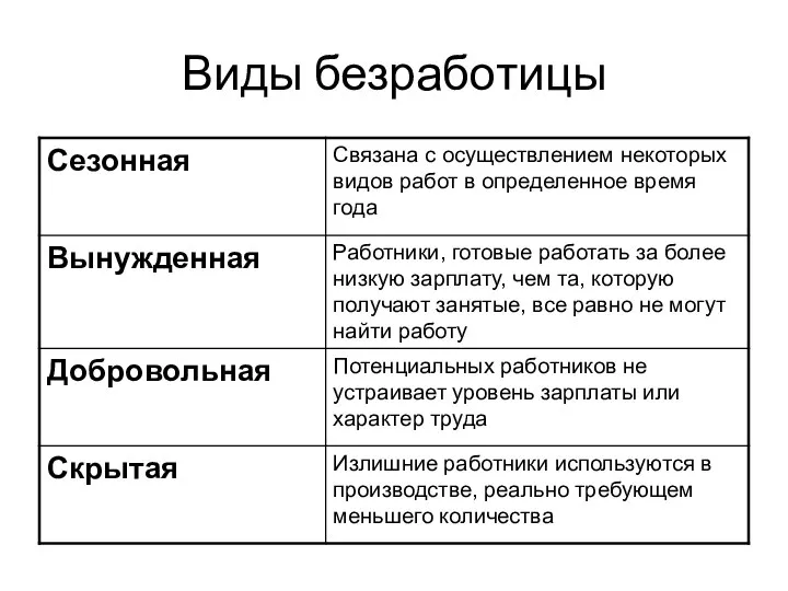 Виды безработицы