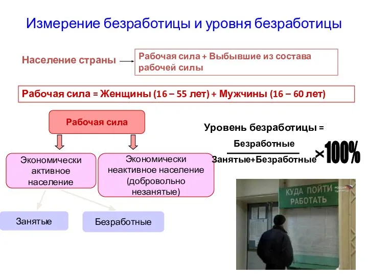 Измерение безработицы и уровня безработицы Население страны Рабочая сила + Выбывшие из