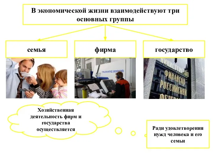 В экономической жизни взаимодействуют три основных группы семья фирма государство Хозяйственная деятельность