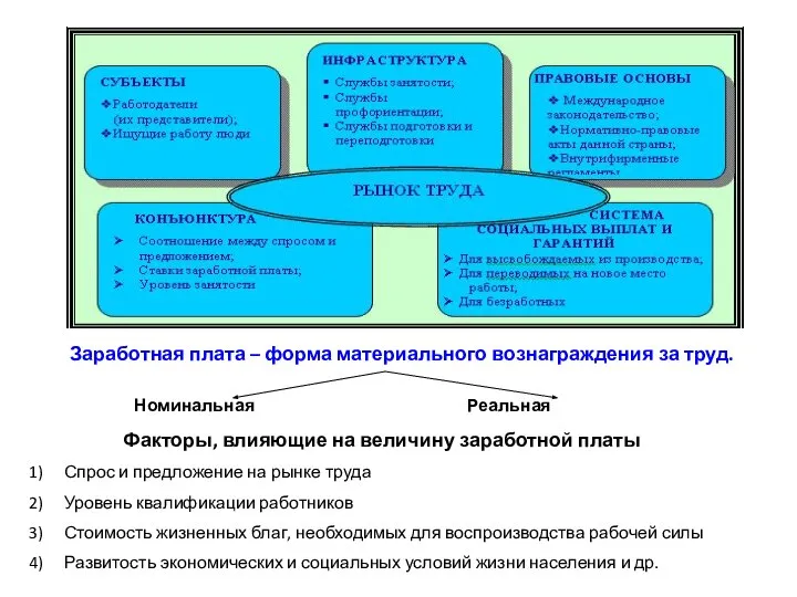 Заработная плата – форма материального вознаграждения за труд. Факторы, влияющие на величину