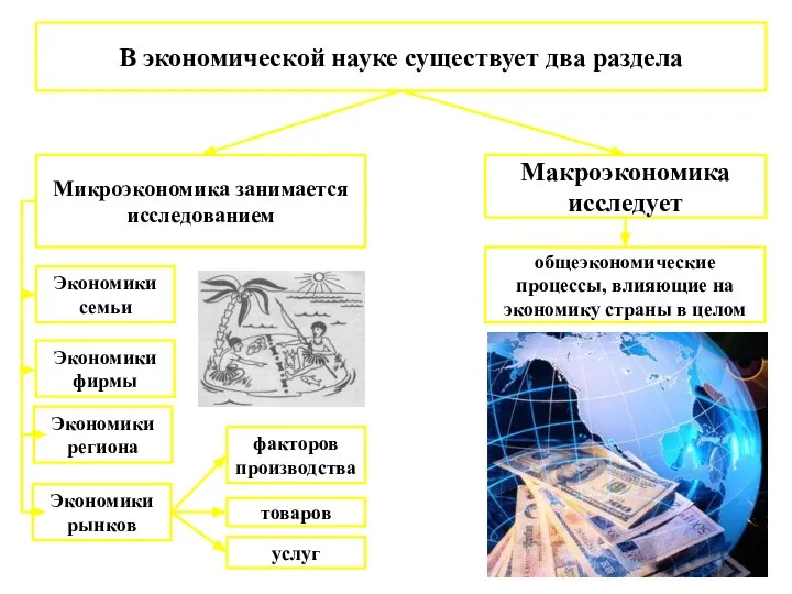 В экономической науке существует два раздела Микроэкономика занимается исследованием Макроэкономика исследует Экономики