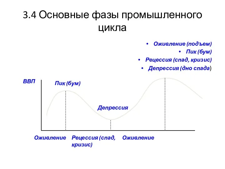 3.4 Основные фазы промышленного цикла Оживление (подъем) Пик (бум) Рецессия (спад, кризис)