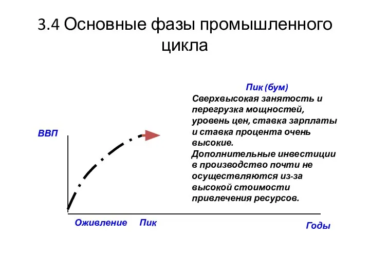 3.4 Основные фазы промышленного цикла Пик (бум) Сверхвысокая занятость и перегрузка мощностей,