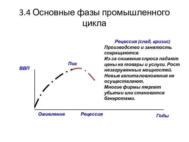 3.4 Основные фазы промышленного цикла Рецессия (спад, кризис) Производство и занятость сокращаются.