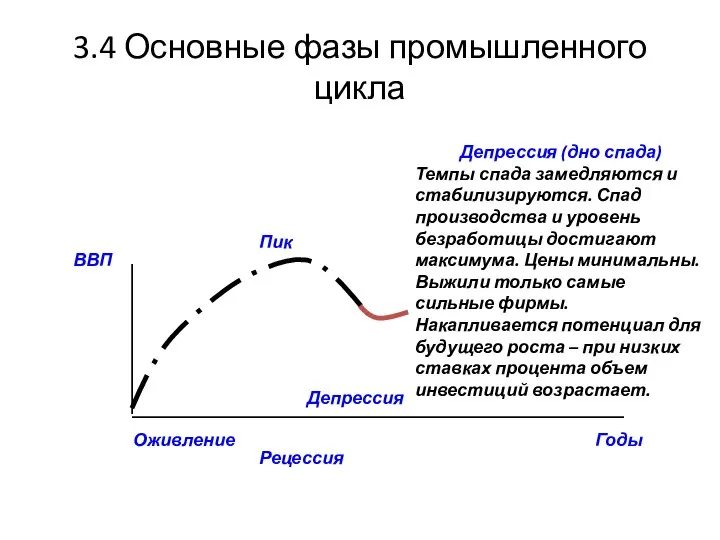 3.4 Основные фазы промышленного цикла Депрессия (дно спада) Темпы спада замедляются и