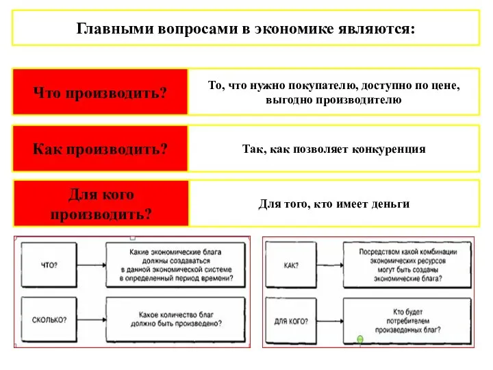 Главными вопросами в экономике являются: Что производить? То, что нужно покупателю, доступно