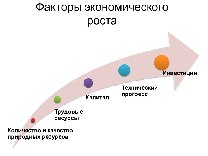 Факторы экономического роста