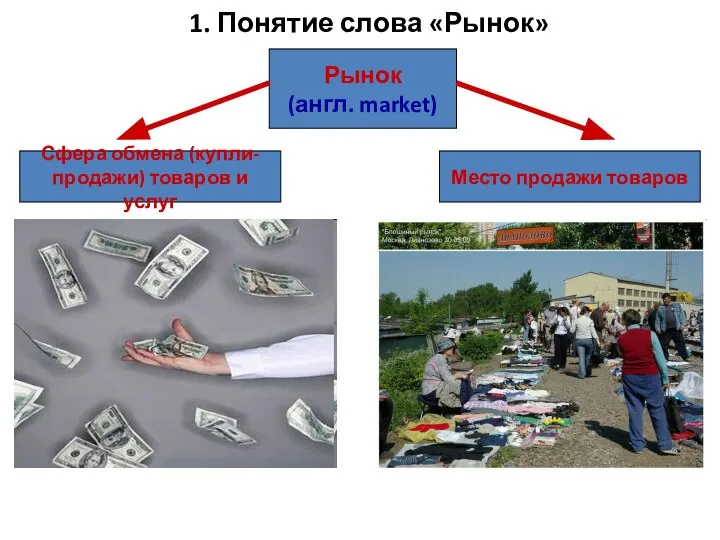 1. Понятие слова «Рынок» Рынок (англ. market) Сфера обмена (купли- продажи) товаров