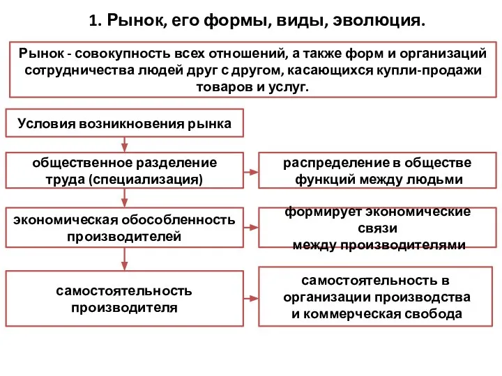 1. Рынок, его формы, виды, эволюция. Рынок - совокупность всех отношений, а