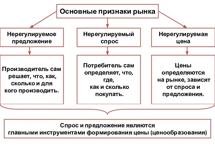 Основные признаки рынка Нерегулируемое предложение Нерегулируемый спрос Нерегулируемая цена Производитель сам решает,