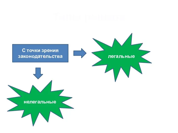 Типы рынков С точки зрения законодательства легальные нелегальные